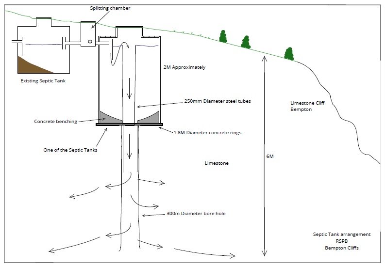 Bempton Cliffs Sewage Treatment Diagram