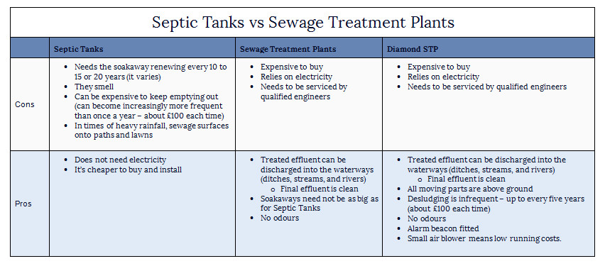 Septic Tanks vs Sewage Treatment Plant
