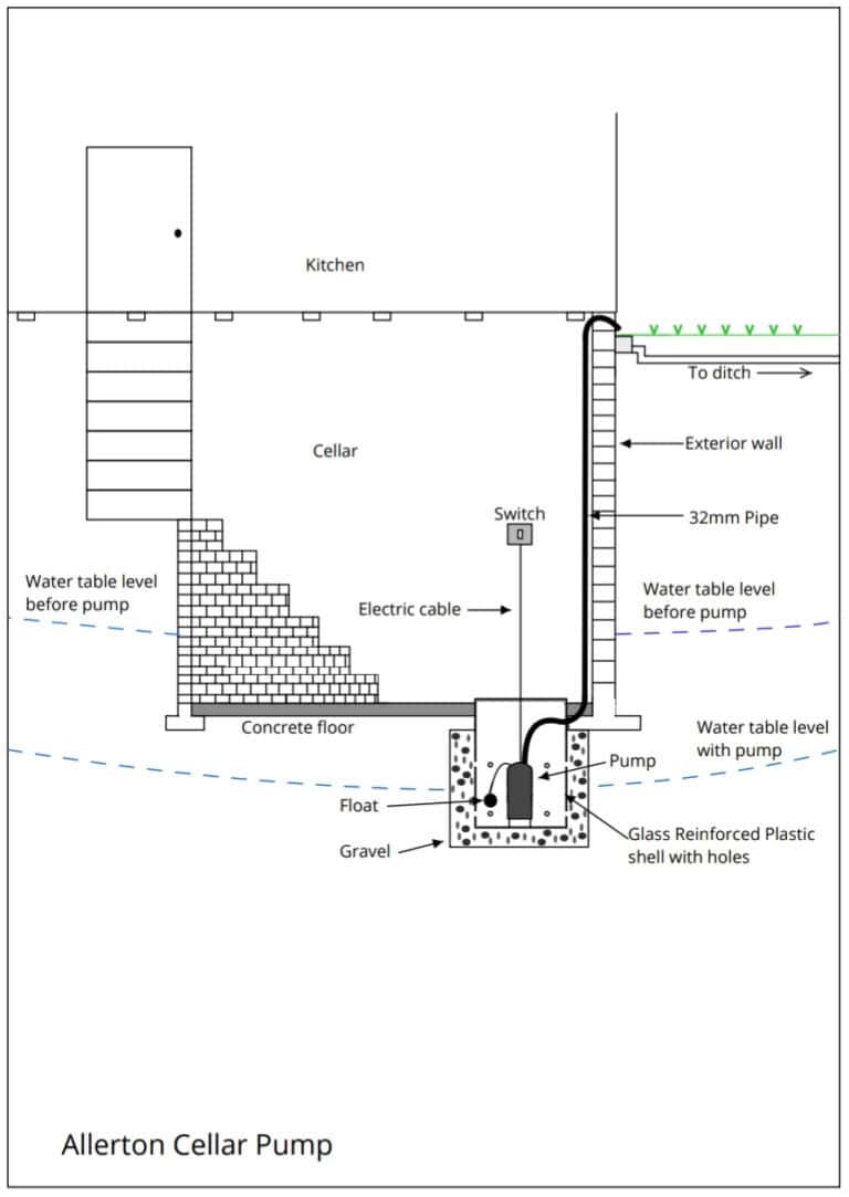 Diagram showing the plans for Allerton's flood repair cellar pump.