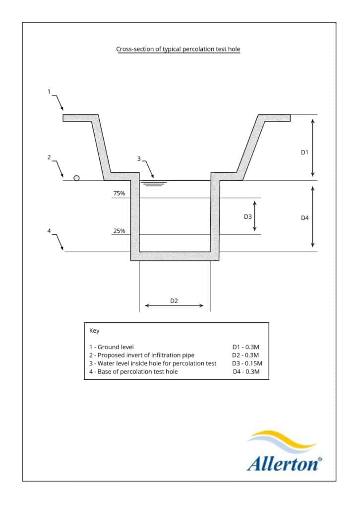 Percolation test diagram