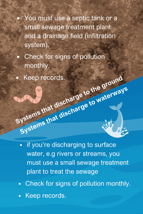 Discharge to ground or waterways