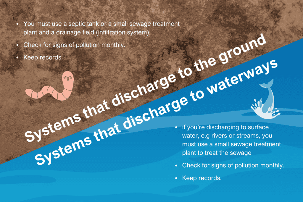 Sewage systems that discharge to ground vs waterways