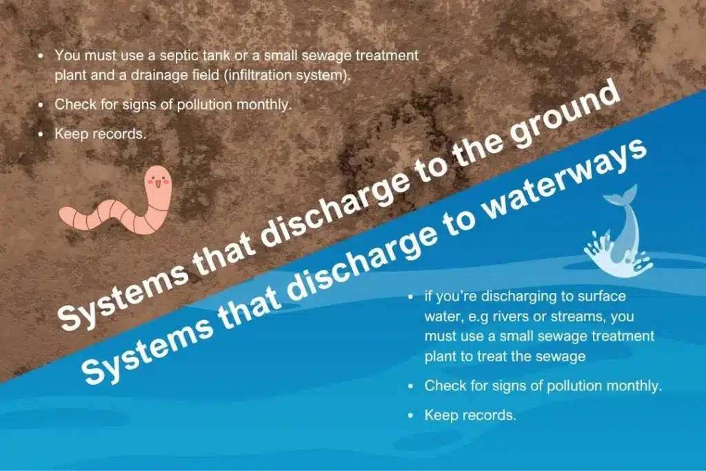 sewage discharge to ground or waterways tablet